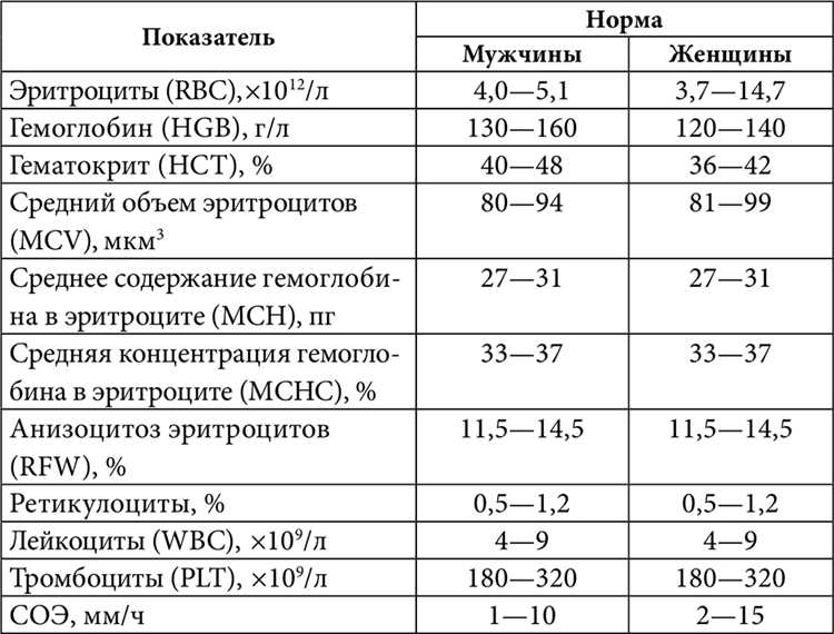 Когда уровень СОЭ может быть повышен