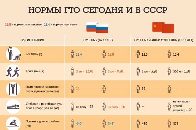 ГТО