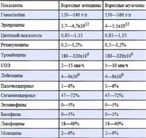 Норма гемоглобина в крови у женщин после шестьдесят лет